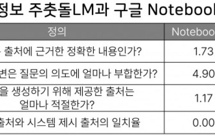 나라지식정보 ‘주춧돌LM’ 2025 인공지능 챔피언 대회 본선 진출