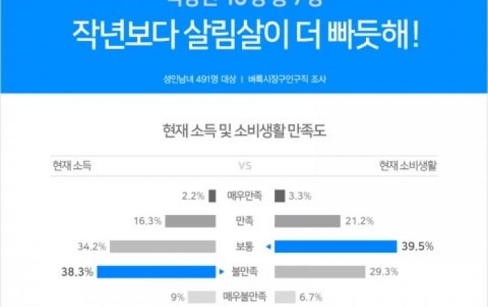 성인남녀 10명 중 7명, 지난해보다 살림살이 더 빠듯해