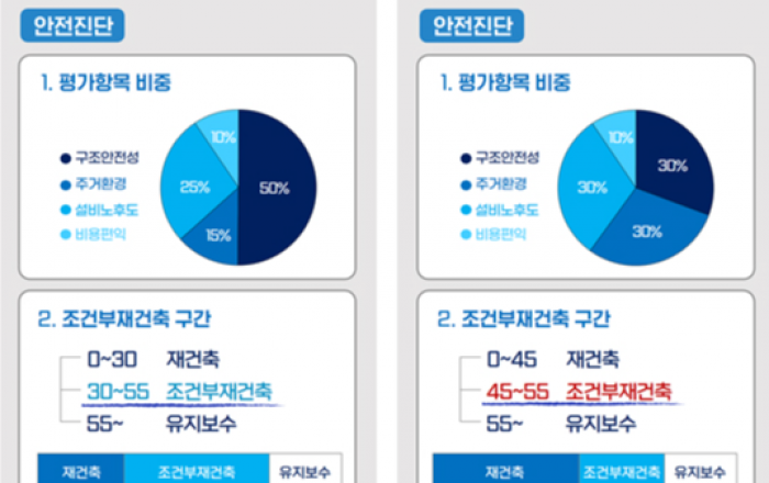 재건축 안전진단 규제 대폭 개선...구조안전성 비중 50%→30%로
