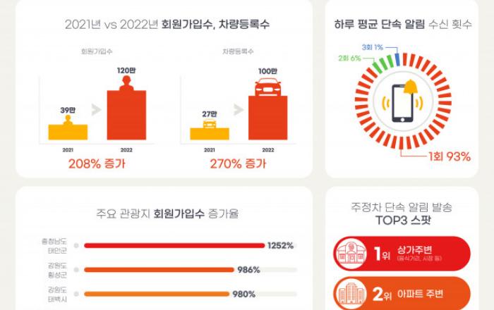 주정차 단속 알림앱 ‘휘슬’ 주차 문화 개선 효과 톡톡