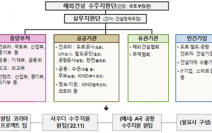 제2 중동 붐 견인...'해외건설 수주지원단' 출범
