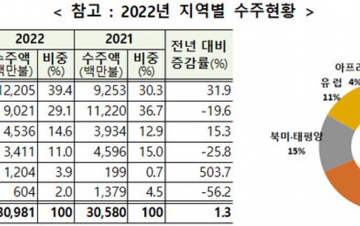 지난해 해외건설 수주 310억 달러...3년 연속 300억 달러 돌파