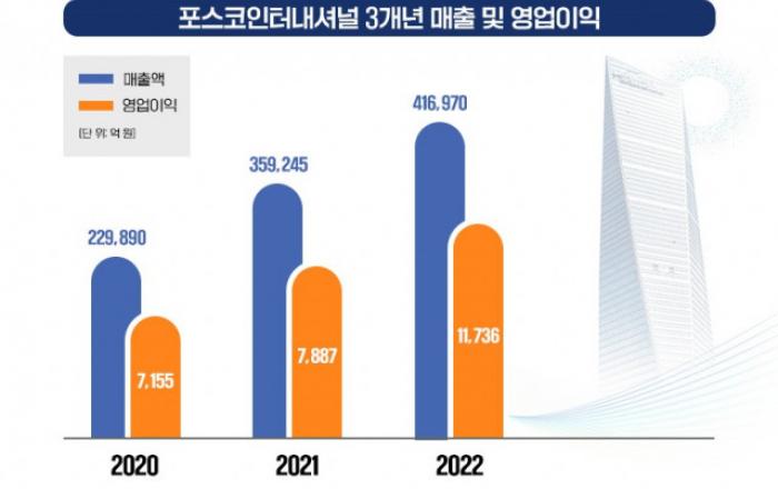 포스코인터내셔널, 영업 이익 사상 첫 1조원 돌파