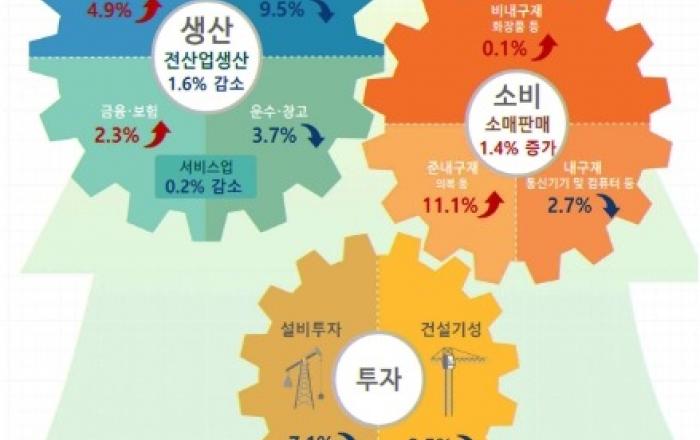 지난해 생산·소비·투자 2년연속 '트리플증가'...12월 생산은 1.6%↓