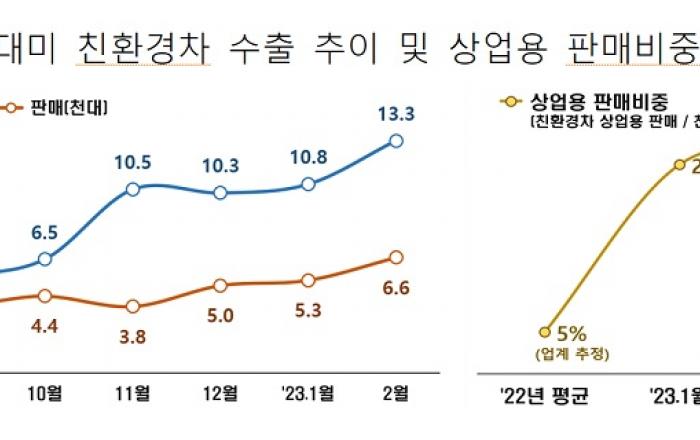 산업부 “美 IRA 세부지침, 우리 의견 상당부분 반영”