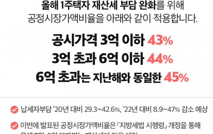 1주택자 재산세 부담 완화…가구당 평균 7만 2000원 감소