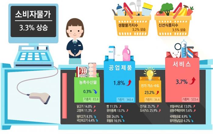 5월 소비자물가 상승률 3.3%↑…19개월만에 최저치