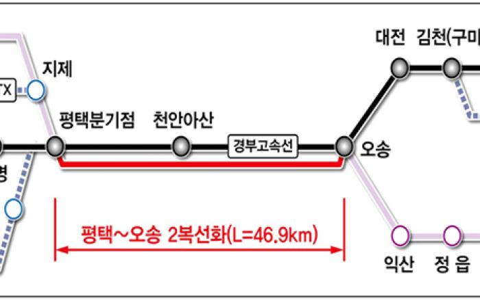 포화상태 이른 ‘평택~오송’ 구간,  46.9km 고속철도 건설