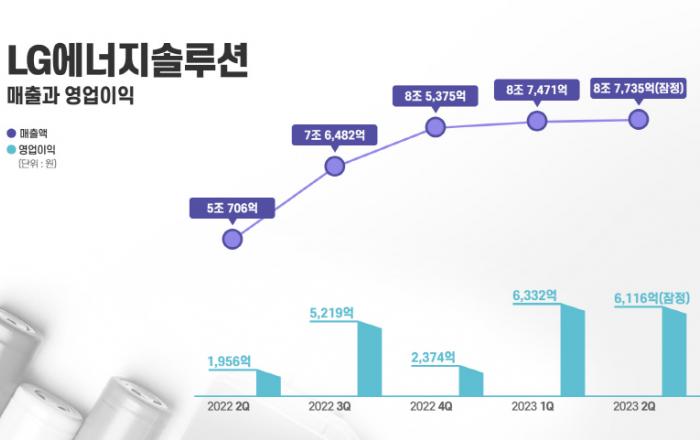 LG에너지솔루션, 2023년 2분기 잠정실적 발표