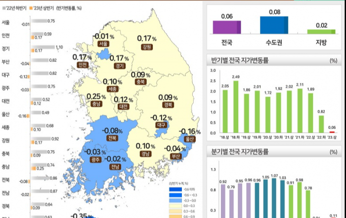 올 상반기 전국 땅값 0.06% 상승…서울은 10년 만에 하락 전환