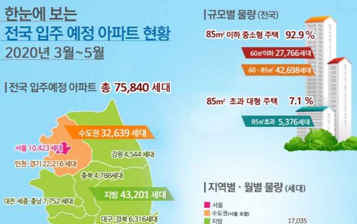 20년 3월 ~ 5월 전국 아파트 75,840세대,   서울 아파트 10,423세대 입주 예정