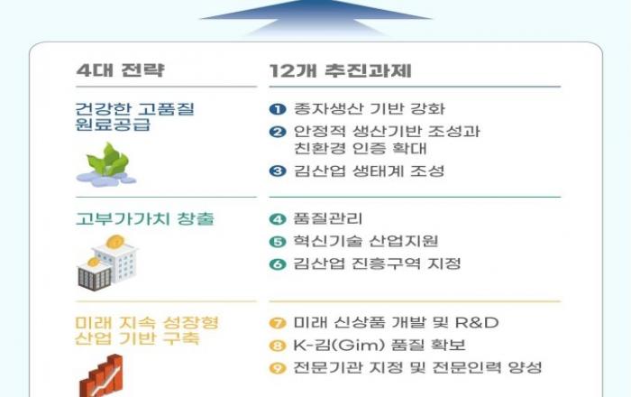 고품질 ‘김’ 전략으로 2027년까지 10억 달러 수출 달성한다