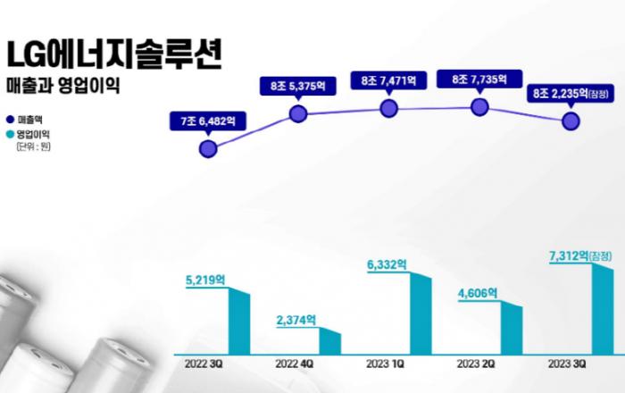 LG에너지솔루션, 2023년 3분기 잠정실적 발표