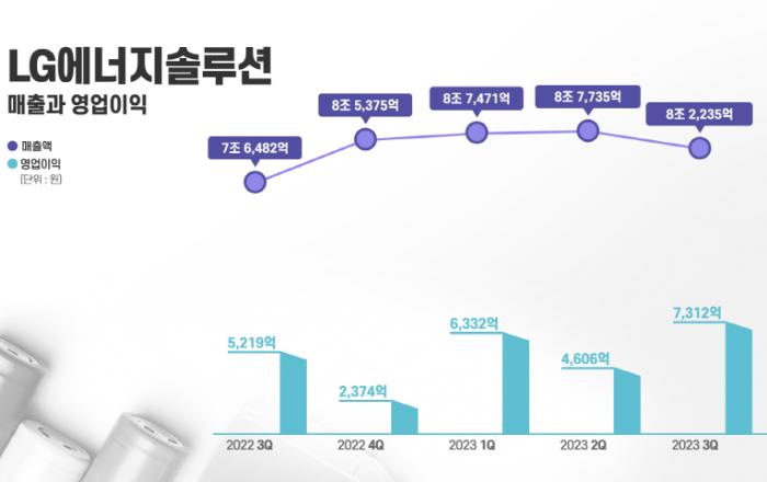 LG에너지솔루션 3분기 실적발표 매출 8조2235억원, 영업이익 7312억원