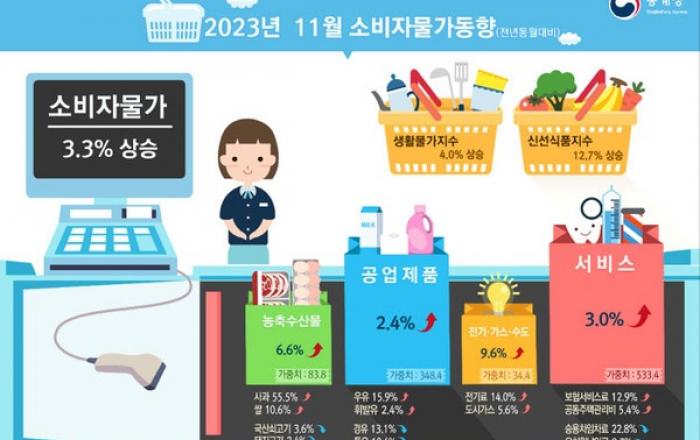11월 소비자물가 3.3% 상승…넉 달 만에 감소세
