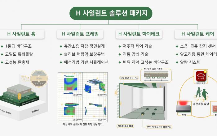 “층간소음 해결로 공동주택의 뉴노멀 시대를 열다” – 현대건설, H 사일런트 솔루션 패키지 구축