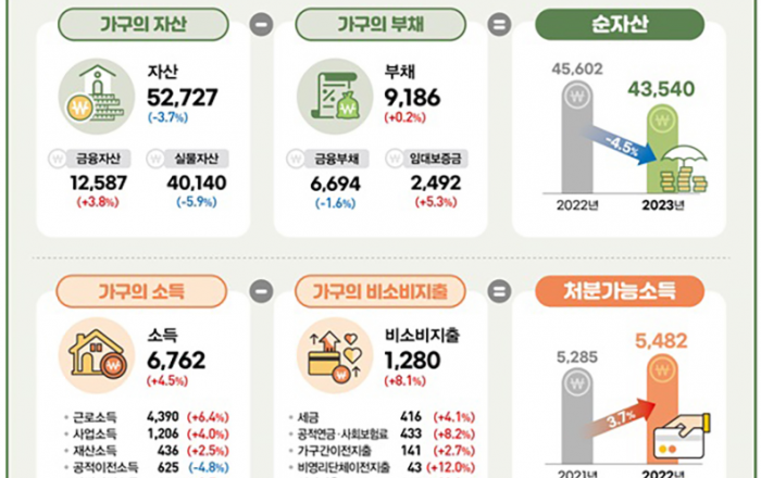 부동산가격 하락에 실물자산 감소…가구 평균 자산 3.7%↓