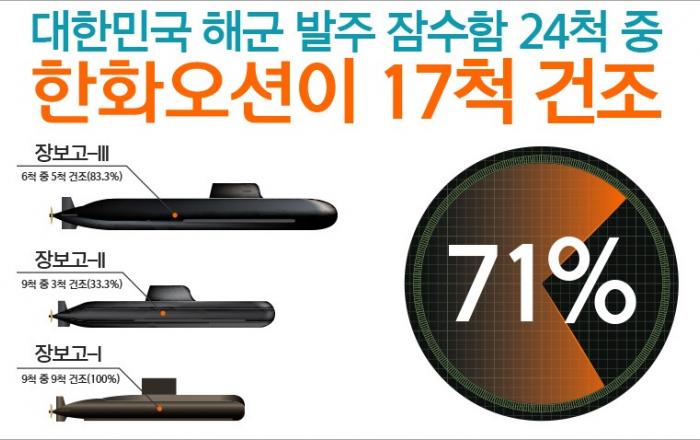 한화오션, 함정 사업관리/기술력 최고 입증