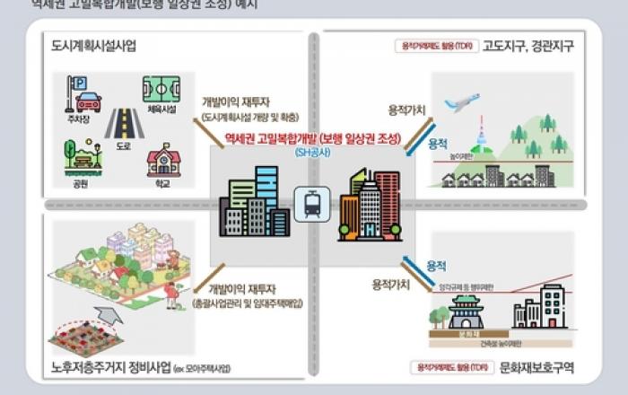 서울주택도시공사, 역세권 고밀복합개발 사업 선제적 추진