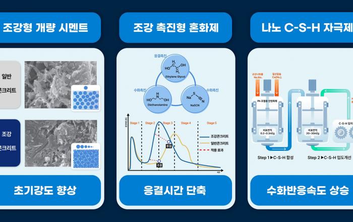 현대건설, 콘크리트 안전품질기술 선도 입지 강화 – ‘국내 건설사 최초 재난안전신기술 인증 획득’