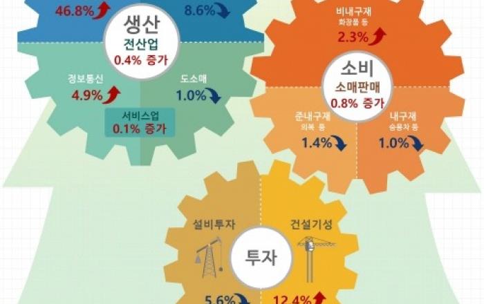 1월 생산·소비 소폭 증가…“경기 좋아지는 쪽으로 가고 있어”