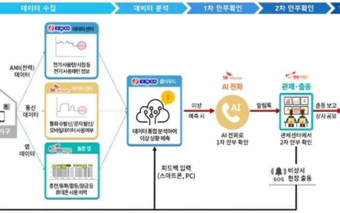 서울주택도시공사, AI·빅데이터로 주거취약계층 고독사 예방한다