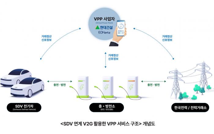 현대건설, 전기차 활용 양방향 충·방전 플랫폼 기술(V2G) 상용화 나선다