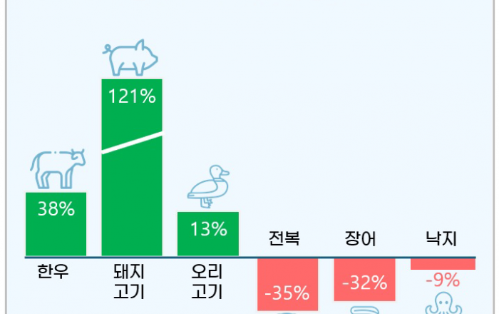 G마켓, 무더위 건강관리 음식 인기… 16일까지 ‘초복’ 프로모션