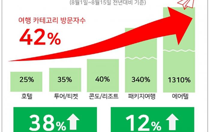 “철 없는 바캉스?”… G마켓, 늦캉스족 몰리며 ‘여행상품’ 특수