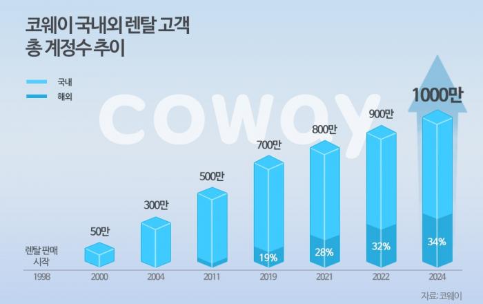 코웨이, 총 렌탈 고객 1000만 계정 돌파