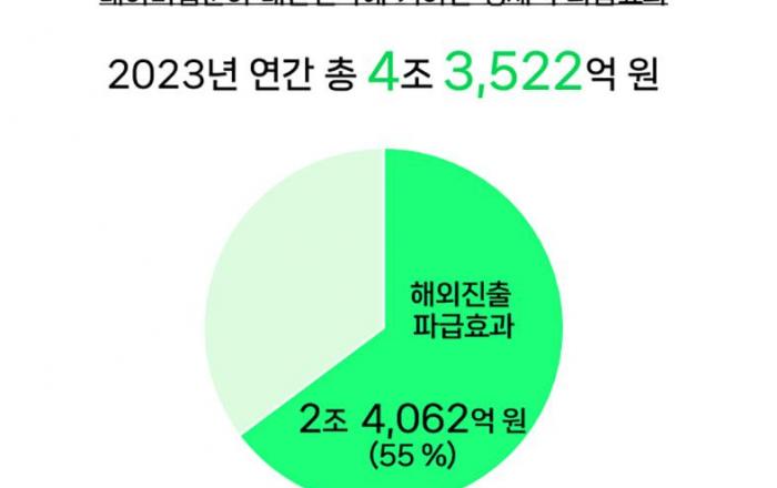 네이버웹툰, “2023년 4.3조 경제적 파급 효과 창출”…국내 창작 생태계 동반 성장
