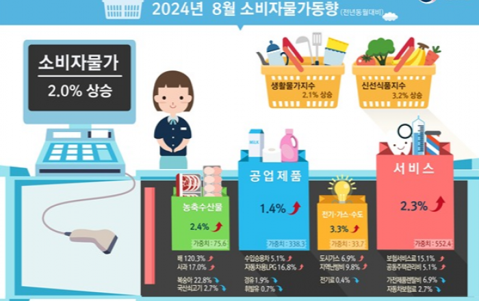 8월 소비자물가 2.0% ↑…3년 5개월 만에 최저 상승률