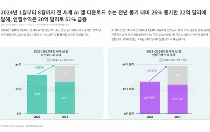 AI 앱 수익은 51% 급증하며 20억달러 돌파… 올해 33억달러에 달할 것으로 예상