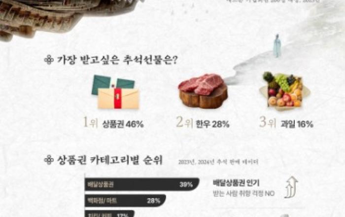 다우기술 애드콘, 추석 시즌 모바일 쿠폰 발송 증가… 한우·과일도 모바일로 간편하게