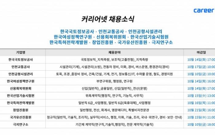 커리어넷, 한국국토정보공사·인천교통공사·인천공항시설관리·한국여성정책연구원·신용회복위원회 등 채용 소식 발표