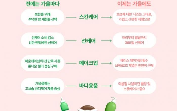 CJ올리브영, ‘트렌드 리포트’ 선보인다… 첫 콘텐츠 ‘기후 분석 리포트’ 공개