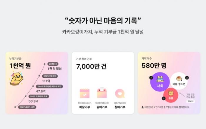 “숫자가 아닌 마음의 기록” 카카오같이가치, 누적 기부금 1천억 원 달성