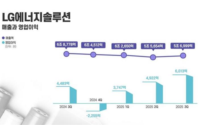 LG에너지솔루션, 2025년 3분기 실적 발표
