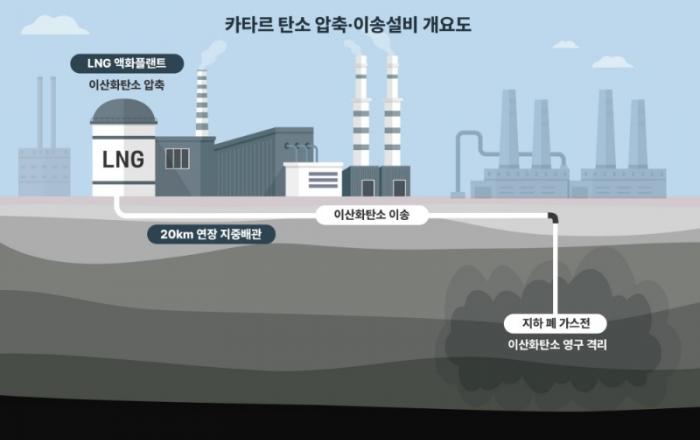 삼성물산, 초대형 탄소 압축·이송 설비 건설공사 수주
