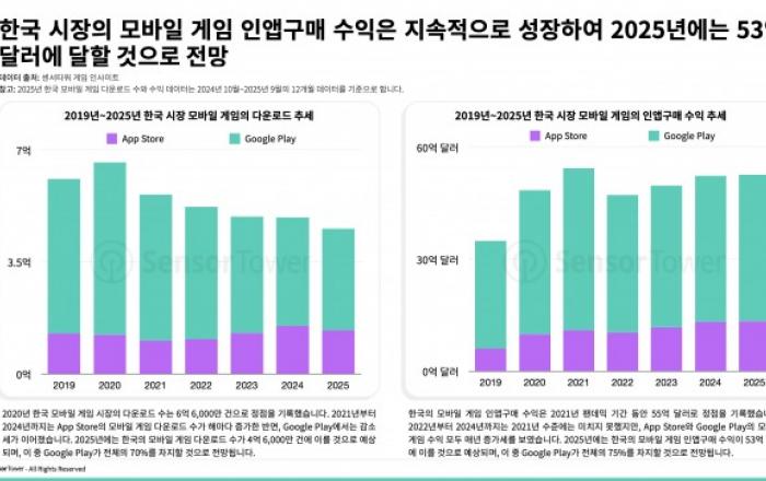 2025년 한국 모바일 게임 수익 53억달러 예상… 4X 전략·머지 장르 수익 각각 25%, 89% 증가