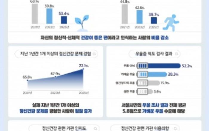 서울시민 72.1% 지난 1년간 정신건강 어려움 경험… 시민 정신건강 적신호