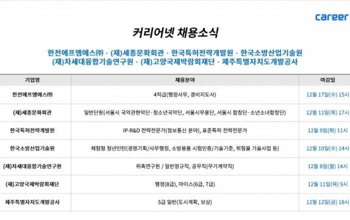 커리어넷, 한전에프엠에스·세종문화회관·한국특허전략개발원·차세대융합기술연구원 등 채용 소식 발표