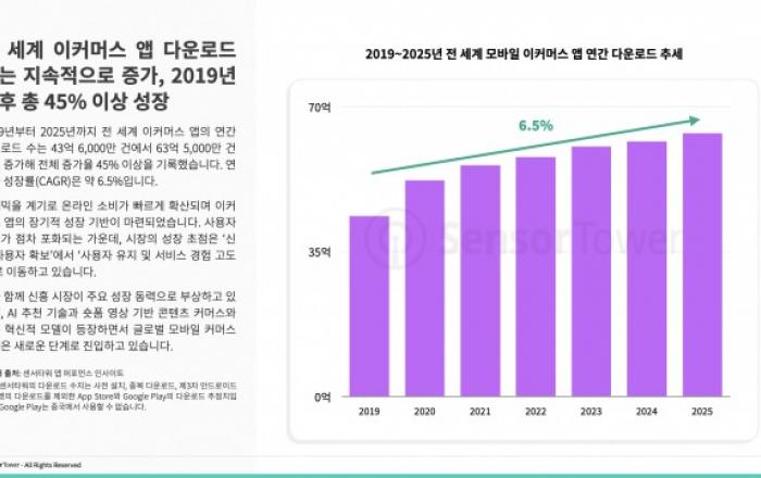 올해 이커머스 앱 다운로드 64억 건 돌파… 연평균 6.5% 성장, 네이버플러스 스토어 1위