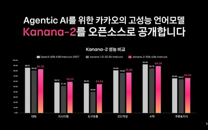 카카오, 에이전틱 AI 구현에 최적화된 ‘Kanana-2’ 모델 오픈소스 공개