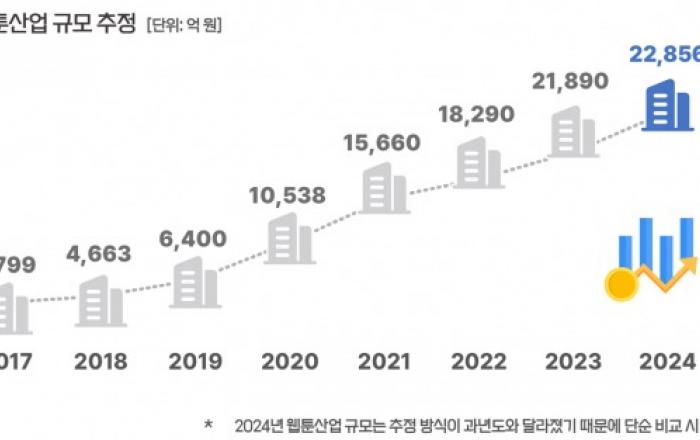 ‘2024년 웹툰산업 매출 2조2856억원, 전년 대비 4.4% 성장’ 콘진원, 2025 웹툰산업 실태조사 국가승인통계 보고서 발간
