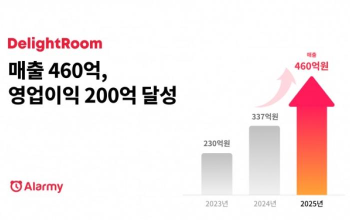 딜라이트룸, 2025년 매출 460억·영업이익 200억 달성