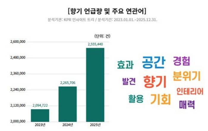 시각을 넘어 후각으로… 향기로 각인하는 ‘센트 브랜딩’ 부상
