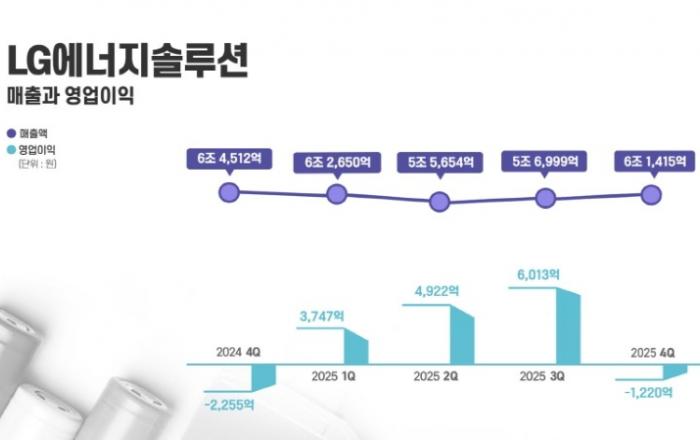 LG엔솔, 2025년 영업이익 1.3조 원 달성... 전년比 133.9% 급증