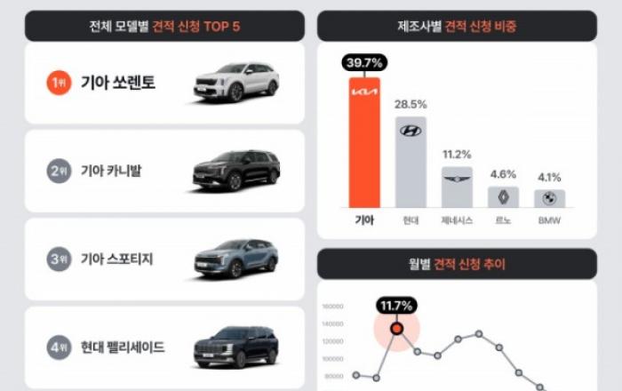모딜카, 2025년 신차 견적 데이터 분석… 국산차 비중 80%·기아 패밀리카 강세