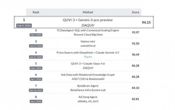 다큐브, ‘AI 데이터 번역’ 세계 최고 권위 평가인 ‘Spider 2.0’ 전 트랙 1위 ‘싹쓸이’… K-AI 기술력 입증